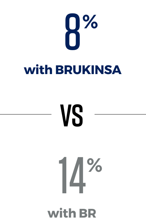 8% of patients stopped treatment with BRUKINSA for side effects vs 14% with BR