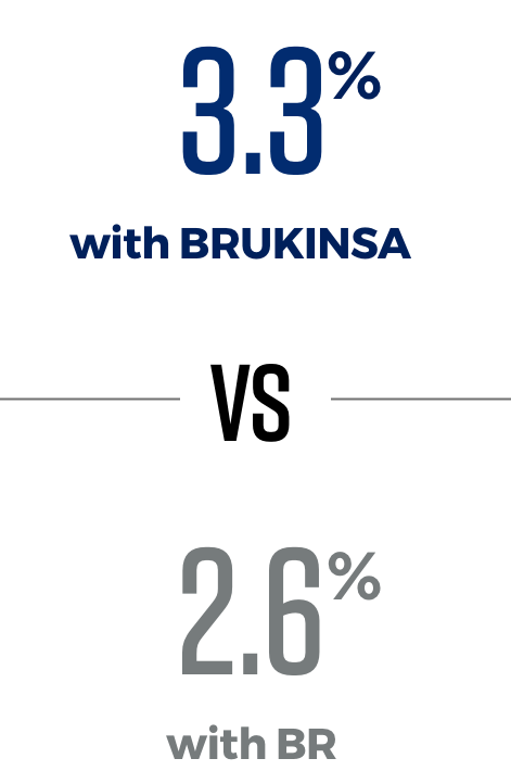3.3% of patients who took BRUKINSA reported low rates of afib or flutter vs 2.6% with BR