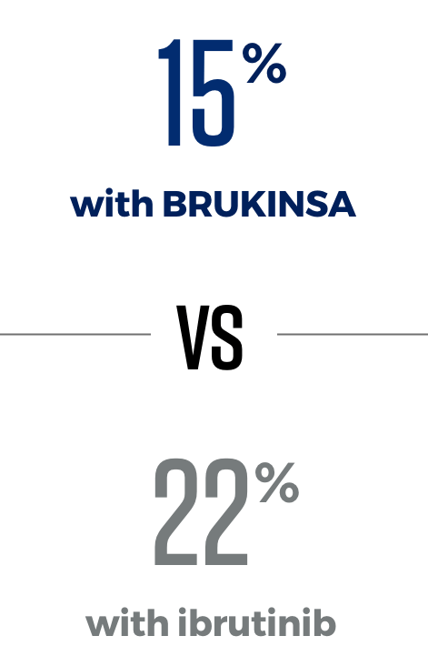 15% with BRUKINSA vs 22% with ibrutinib