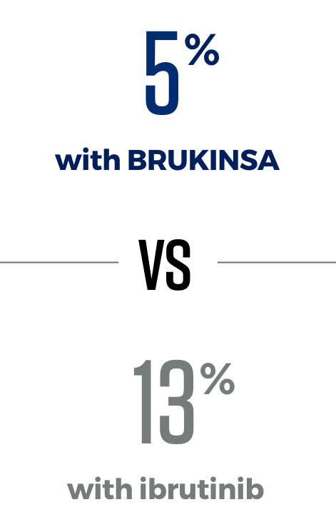 5% with BRUKINSA vs 13% with ibrutinib