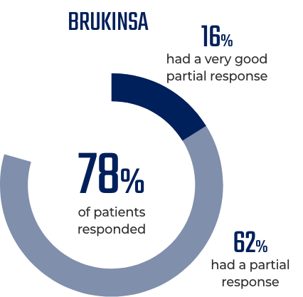 Response rates for BRUKINSA® (zanubrutinib)