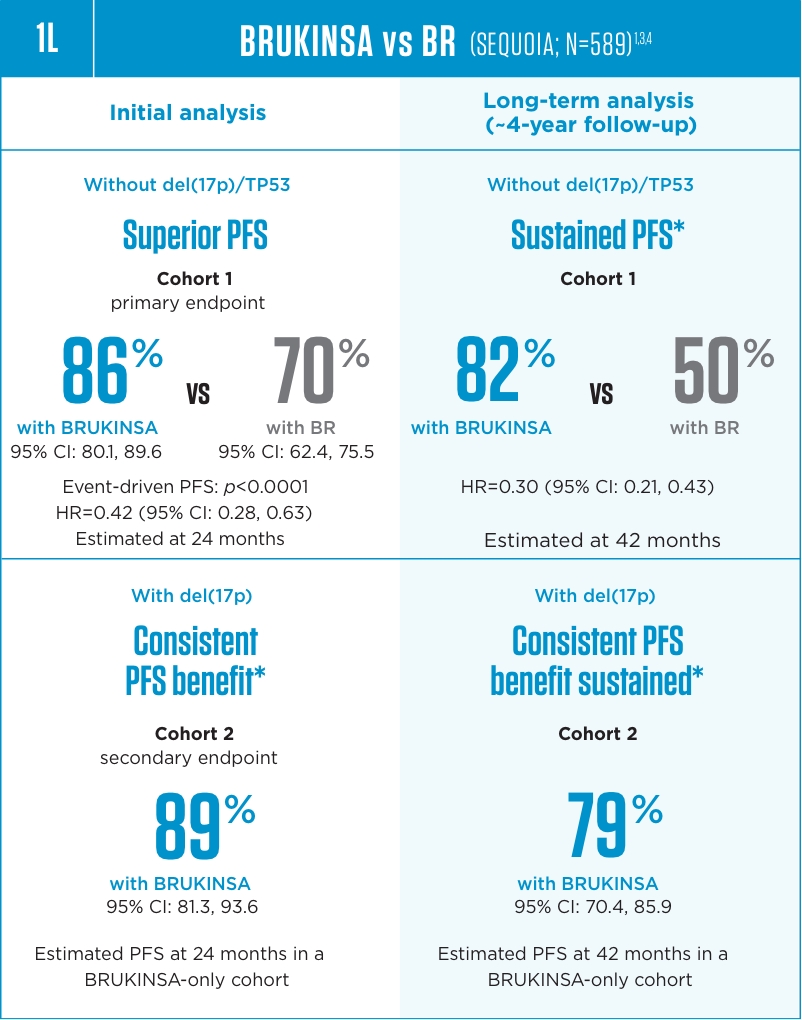 PFS results in 1L CLL for BRUKINSA® (zanubrutinib) vs BR