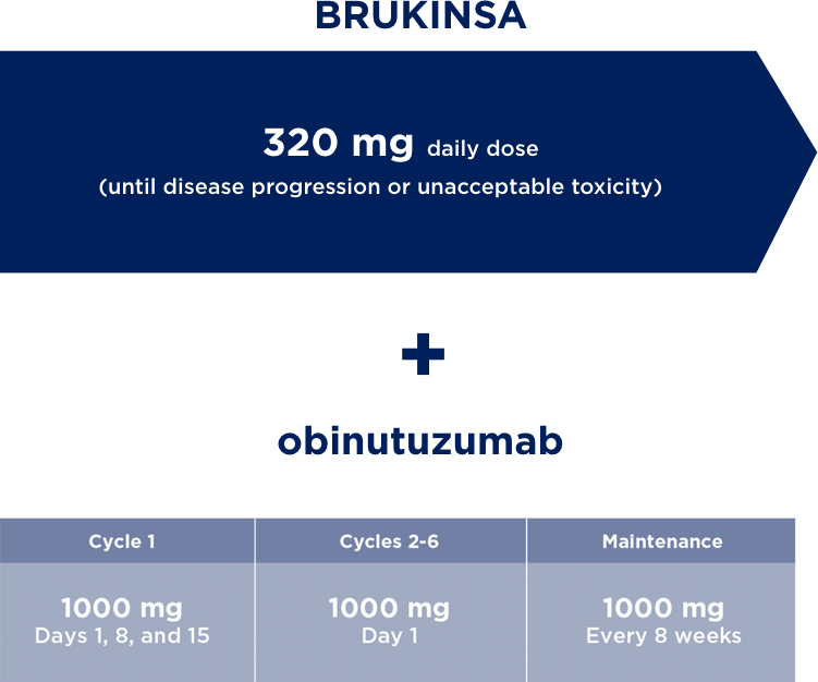 BRUKINSA® (zanubrutinib) + obinutuzumab dosing schedule