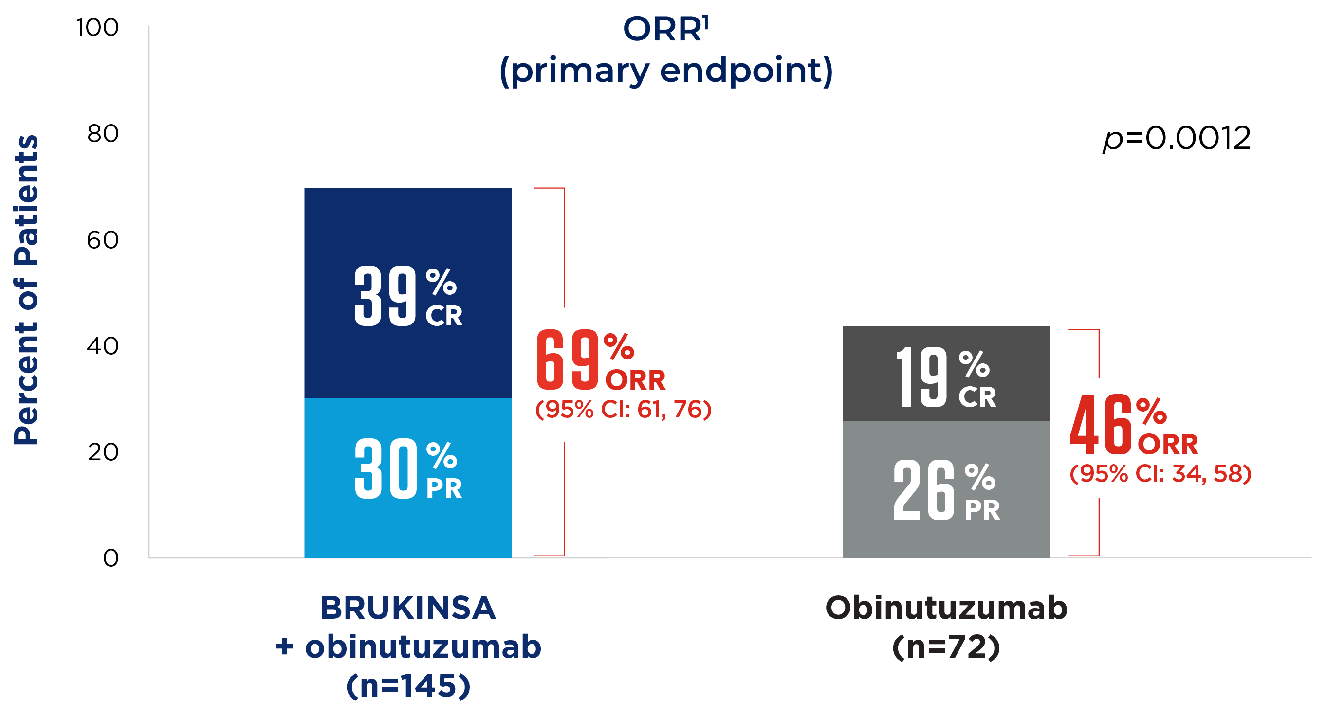 ORR data for FL