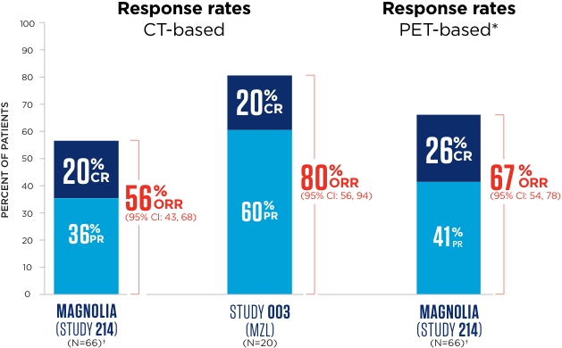 ORR data for MZL