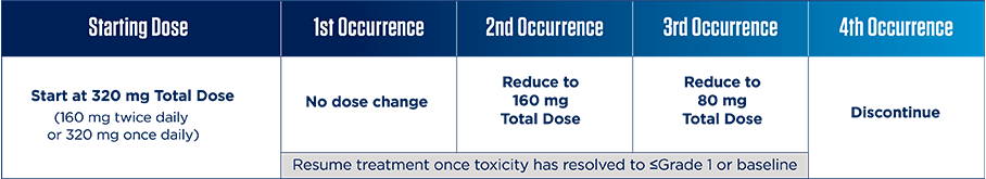 BRUKINSA® (zanubrutinib) dose reductions