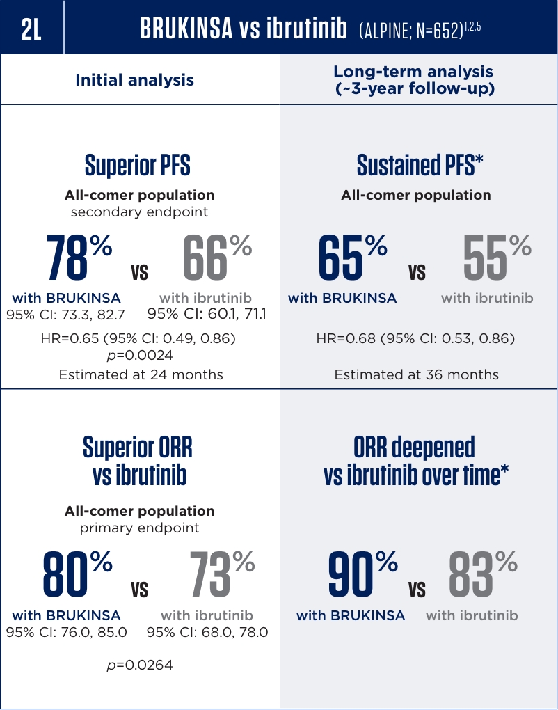 PFS and ORR results in 2L CLL for BRUKINSA® (zanubrutinib) vs ibrutinib