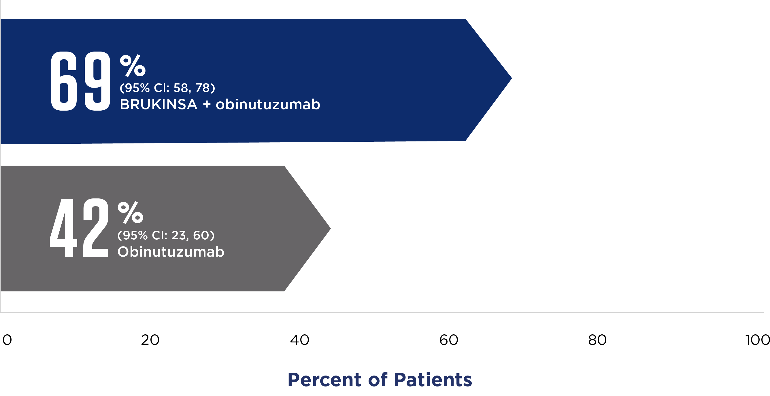 Sustained responses at 18 months for BRUKINSA® (zanubrutinib) + obinutuzumab vs obinutuzumab al1