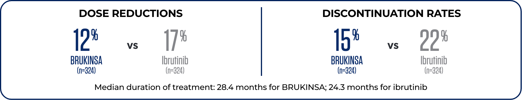 Rates of dose reduction and discontinuation from ALPINE