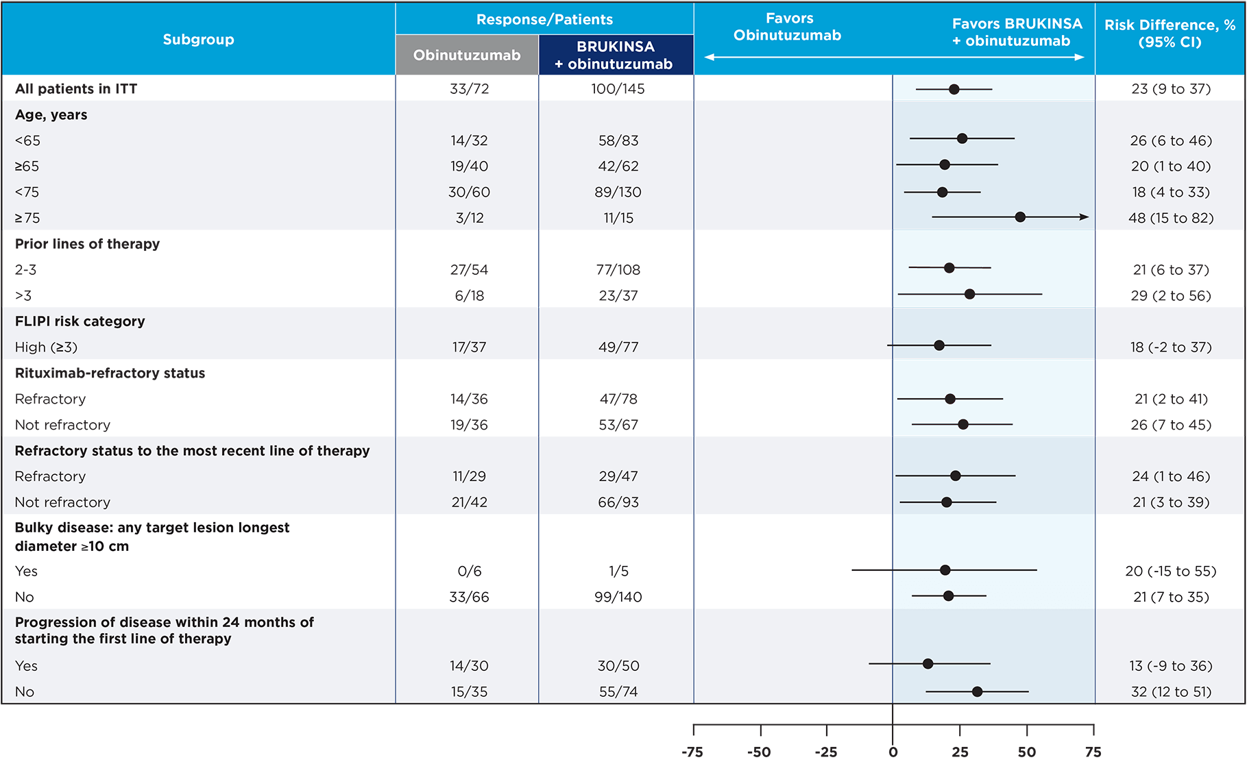 Consistent responses across patient subgroups