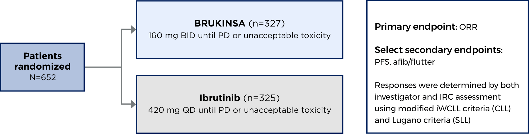 Study design from the ALPINE study of BRUKINSA® (zanubrutinib) for CLL