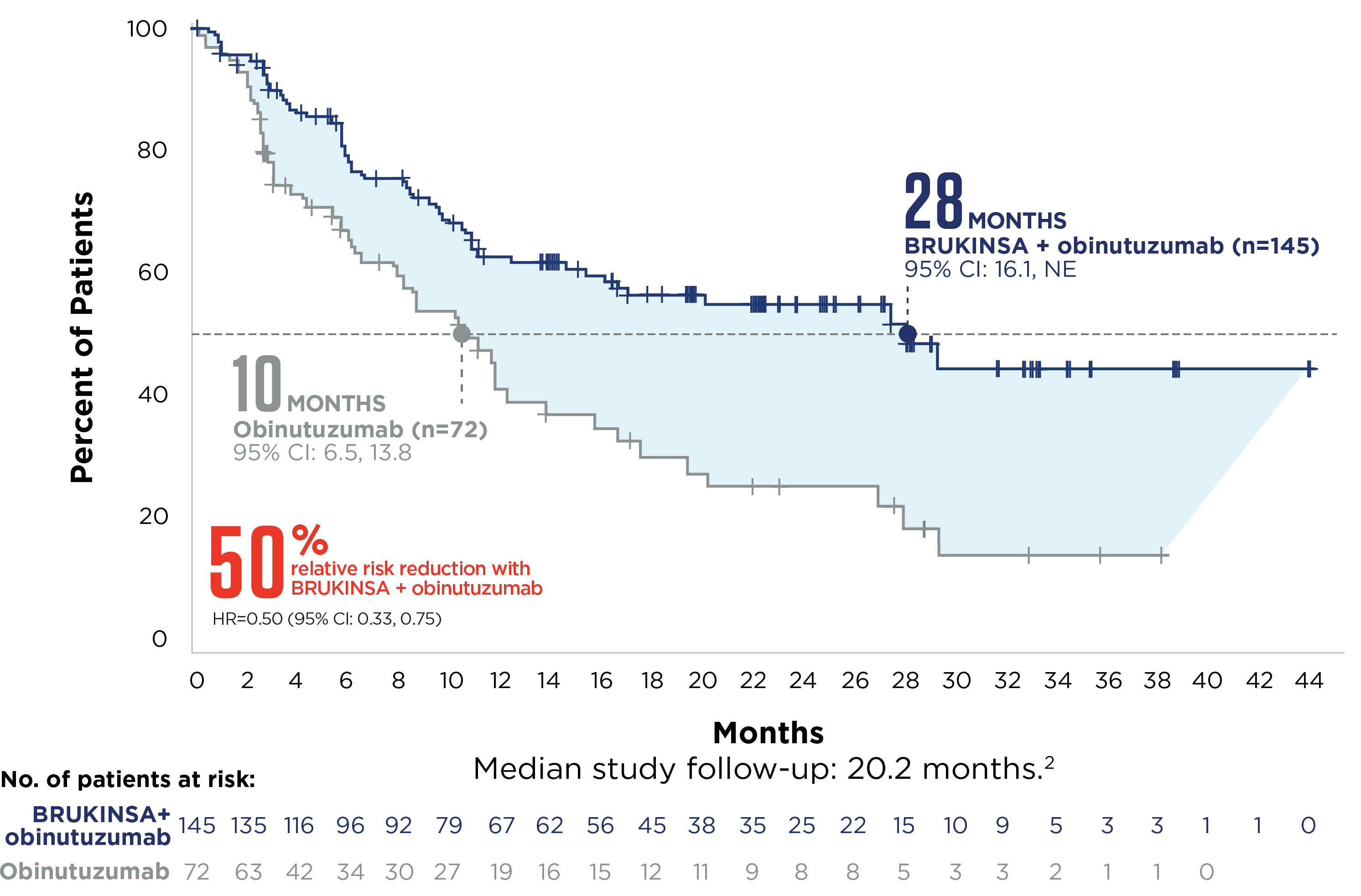 28-month median PFS with BRUKINSA® (zanubrutinib) + obinutuzumab vs 10 months with obinutuzumab al1