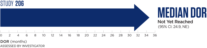 Long-term median DOR for MCL