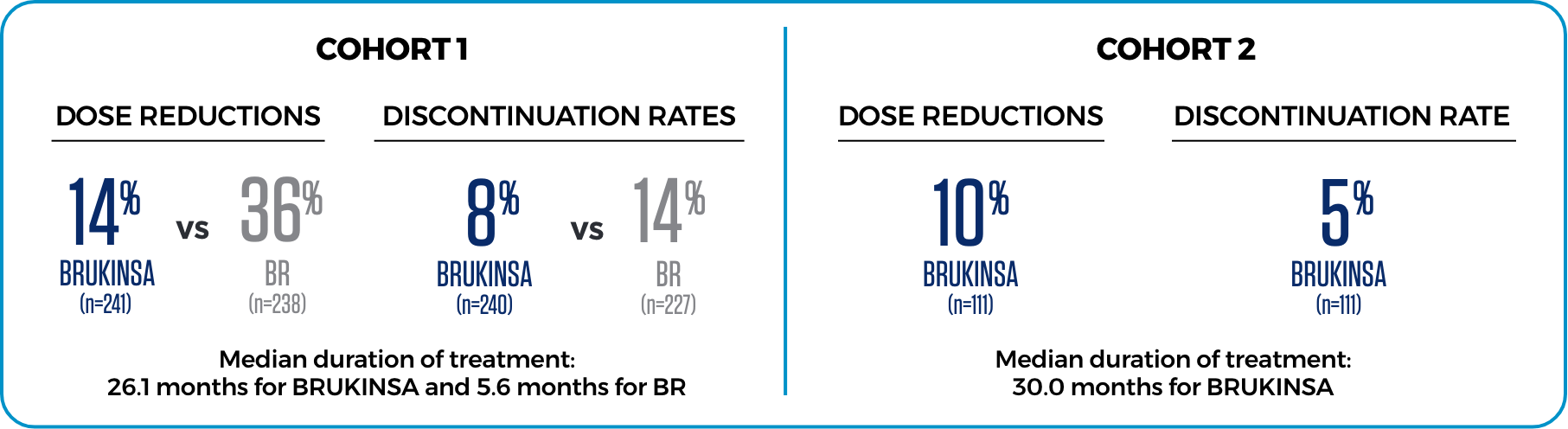 Rates of dose reduction and discontinuation from SEQUOIA 