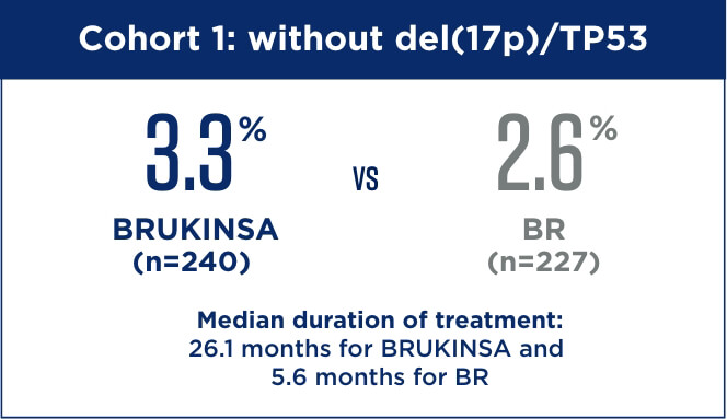 Rates of afib/flutter in patients without del(17p)/TP53 for BRUKINSA® (zanubrutinib) vs BR