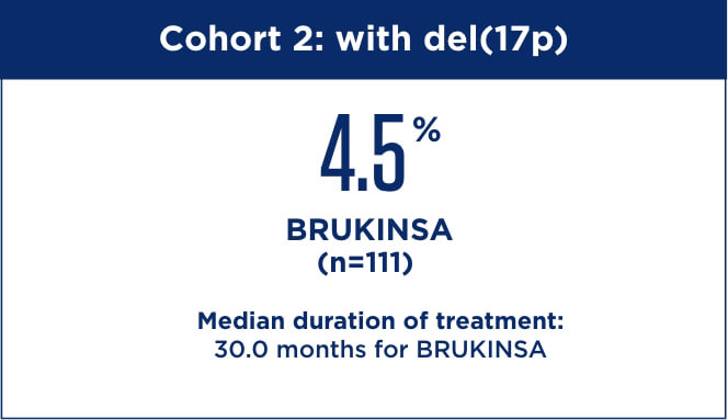 Rate of afib/flutter in patients with del(17p) for BRUKINSA® (zanubrutinib)