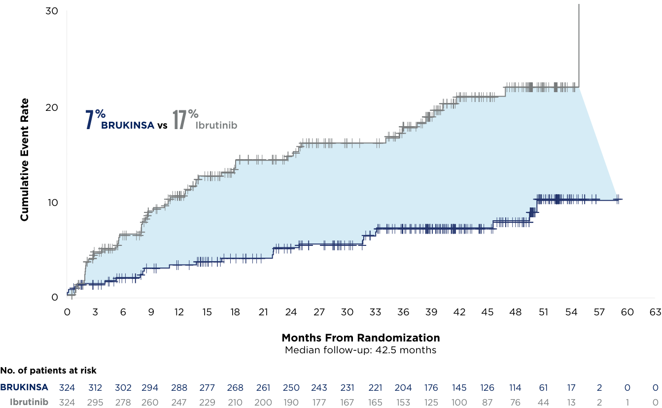 Cumulative event rate of afib/flutter at ~3 years from ALPINE