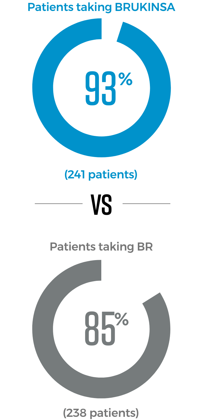 ORR data for patients taking BRUKINSA® (zanubrutinib) vs BR