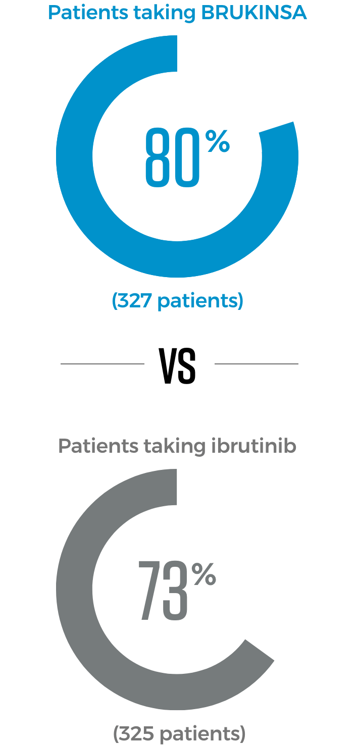 ORR data for patients taking BRUKINSA® (zanubrutinib) vs ibrutinib