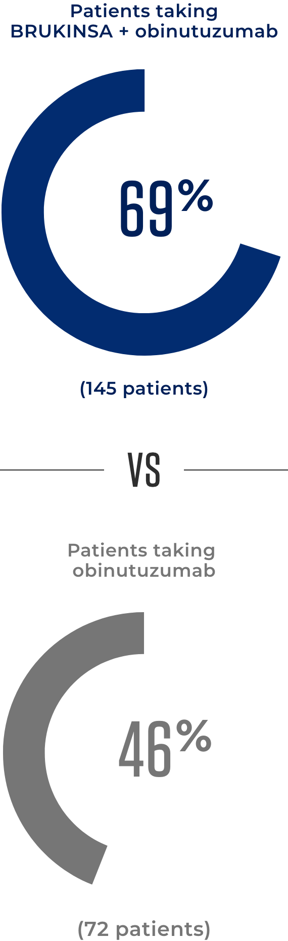 Overall response rate data for patients taking BRUKINSA® (zanubrutinib) + obinutuzumab vs obinutuzumab alone