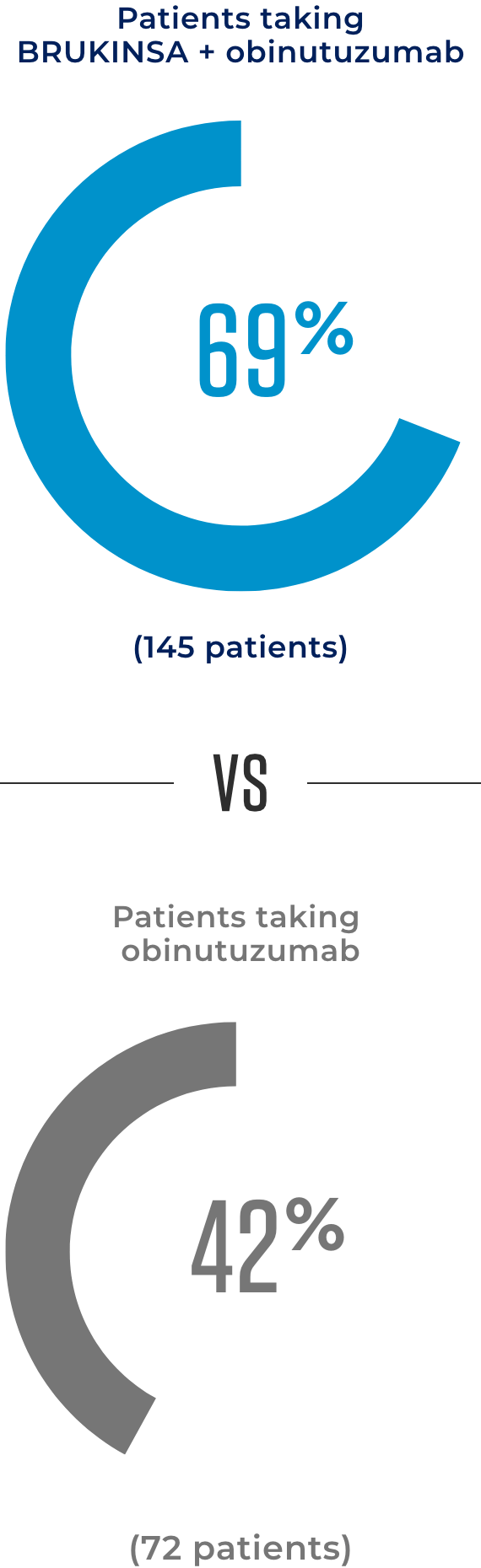 Duration of response data for patients taking BRUKINSA® (zanubrutinib) + obinutuzumab vs obinutuzumab alone