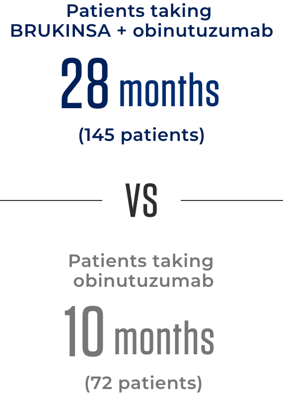 Progression-free survival data for patients taking BRUKINSA® (zanubrutinib) + obinutuzumab vs obinutuzumab alone