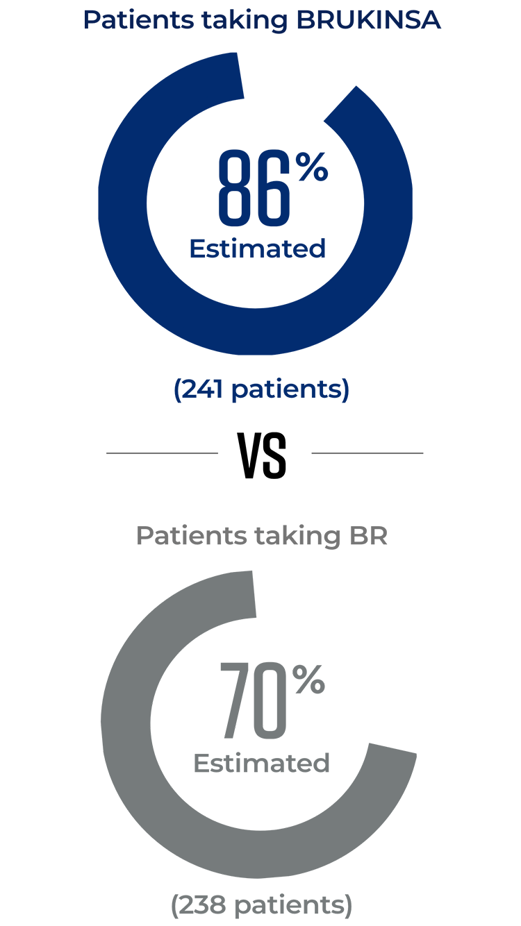 PFS data for patients taking BRUKINSA® (zanubrutinib) vs BR