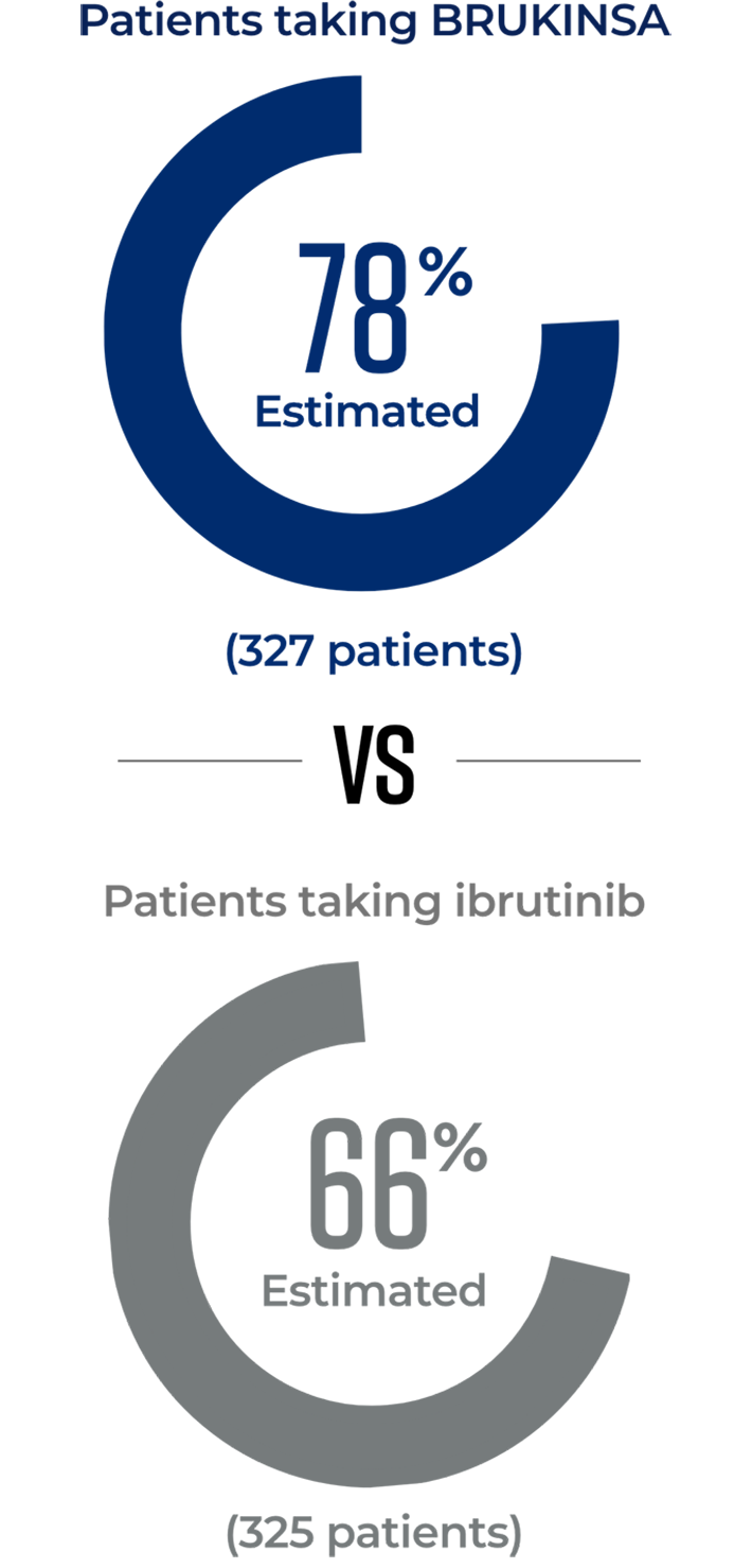 PFS data for patients taking BRUKINSA® (zanubrutinib) vs ibrutinib